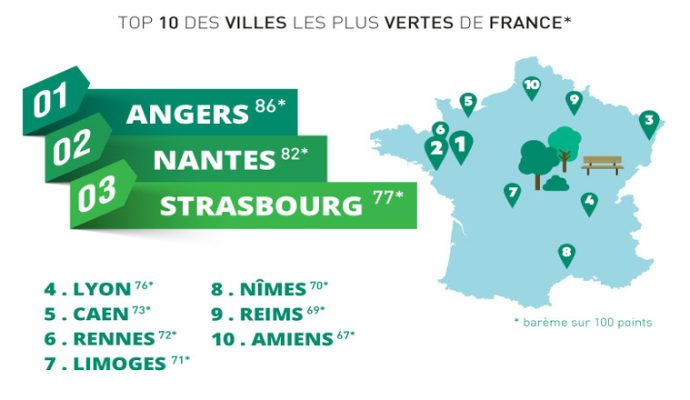 Angers élue Ville la plus verte de France 2017